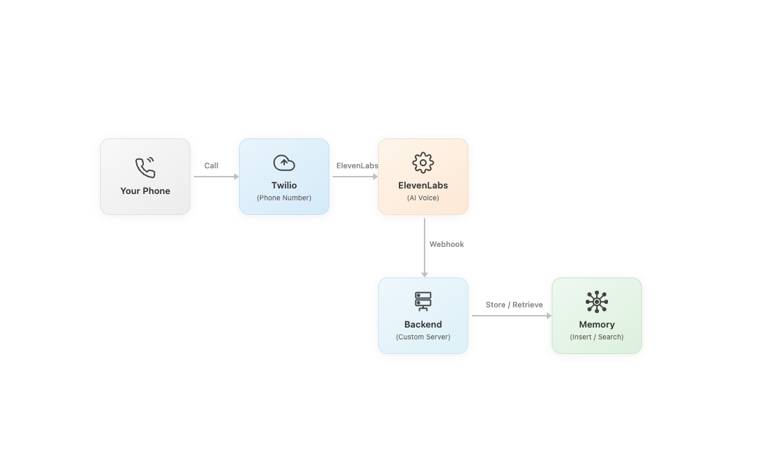 Voice Assistant with Persistent Memory